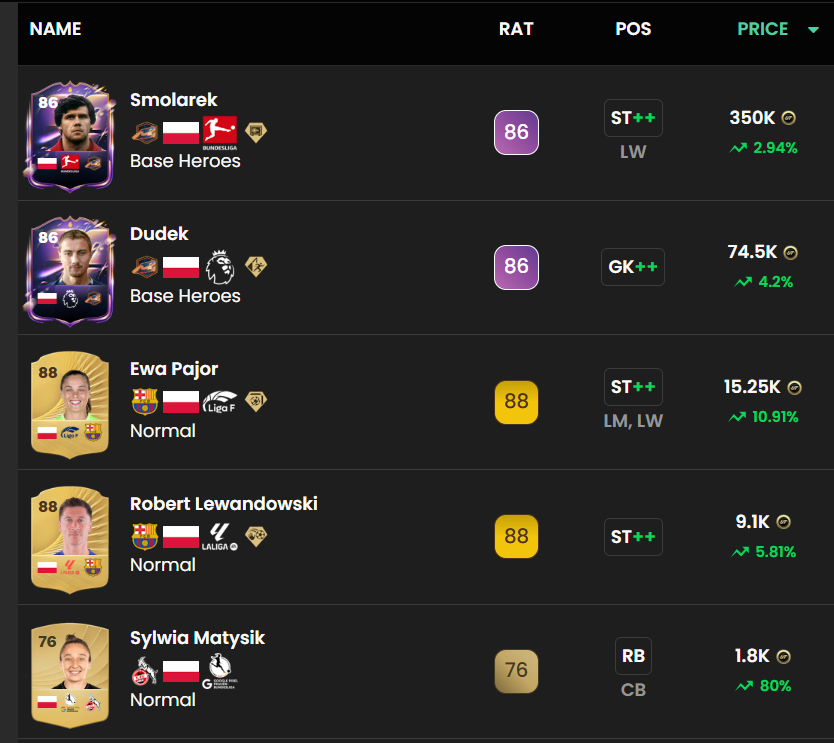TOP 5 NAJDROŻSZYCH polskich kart w grze FC 26!